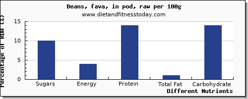 chart to show highest sugars in sugar in beans per 100g